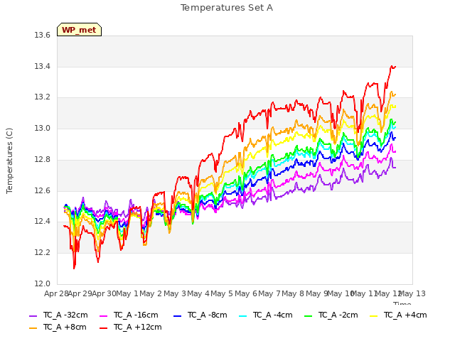 plot of Temperatures Set A