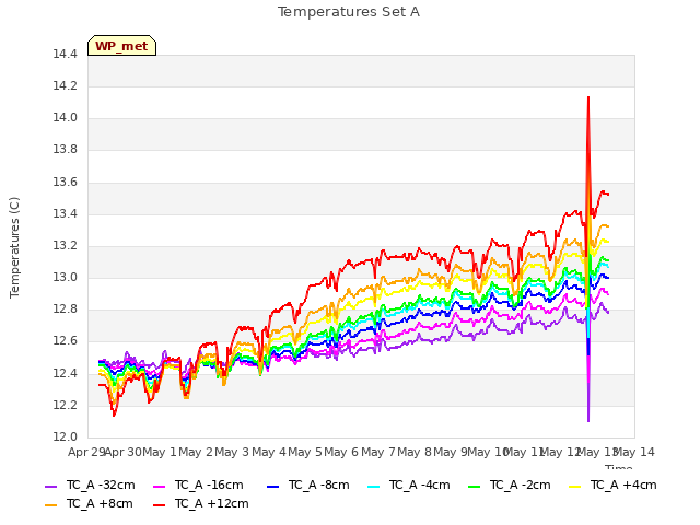 plot of Temperatures Set A