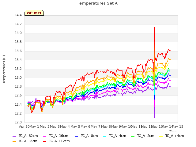 plot of Temperatures Set A