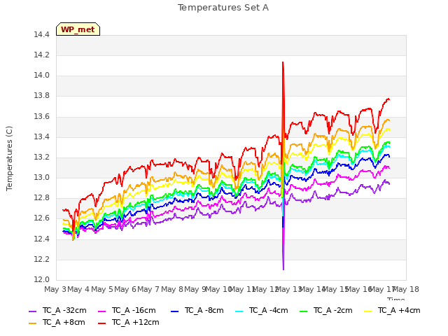 plot of Temperatures Set A