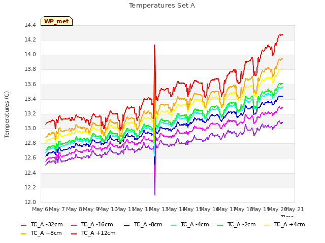 plot of Temperatures Set A