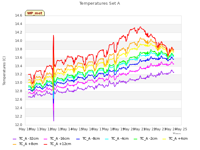 plot of Temperatures Set A