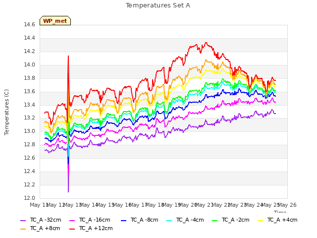 plot of Temperatures Set A