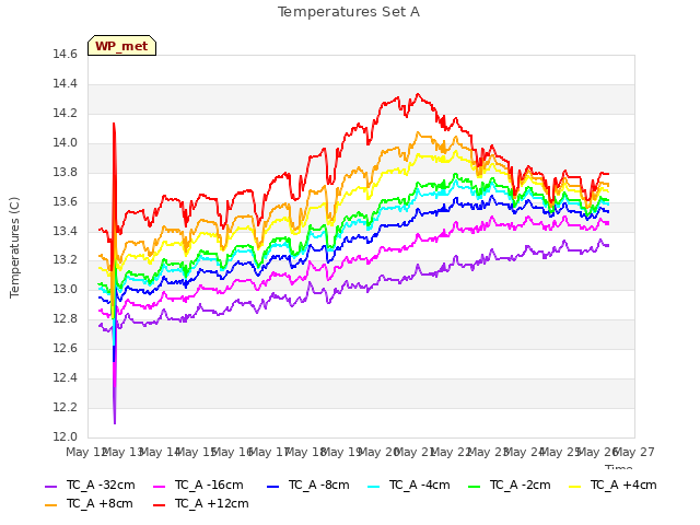 plot of Temperatures Set A