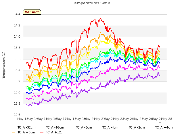 plot of Temperatures Set A