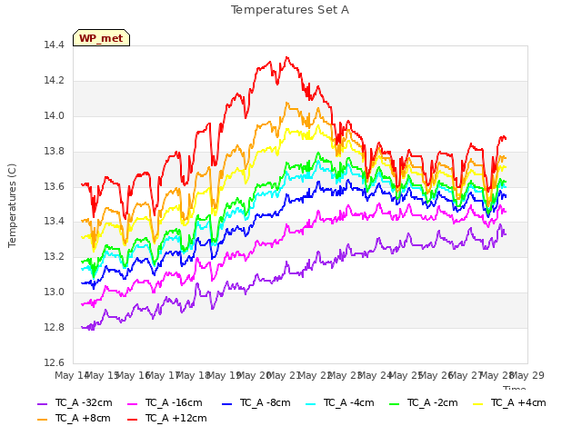 plot of Temperatures Set A