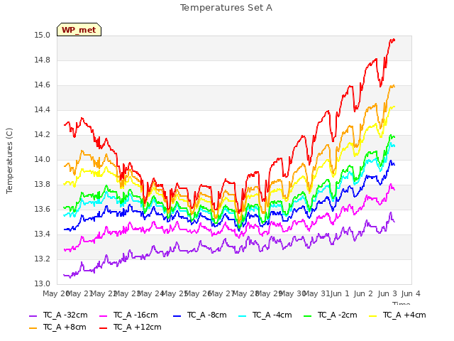 plot of Temperatures Set A