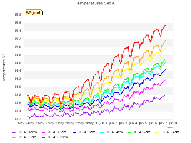 plot of Temperatures Set A