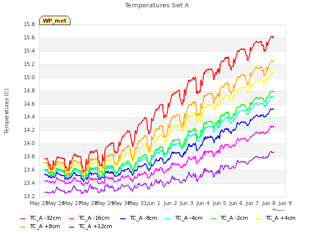 plot of Temperatures Set A