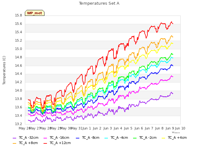 plot of Temperatures Set A