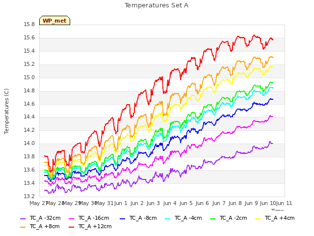 plot of Temperatures Set A