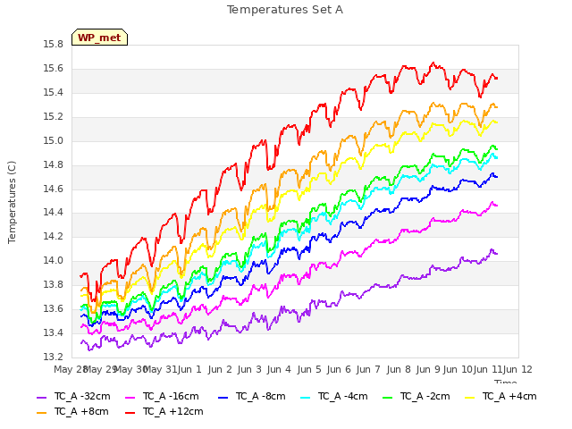 plot of Temperatures Set A