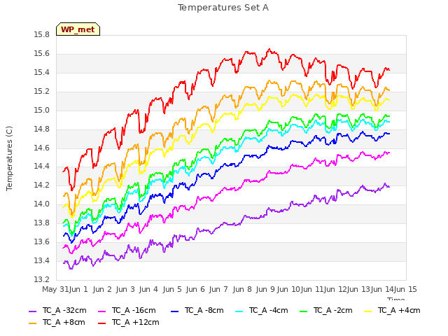 plot of Temperatures Set A