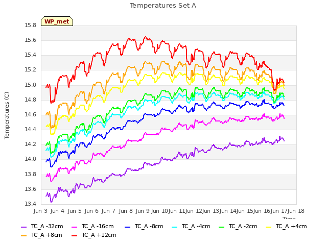 plot of Temperatures Set A