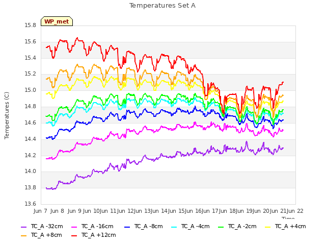 plot of Temperatures Set A