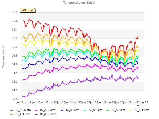 plot of Temperatures Set A