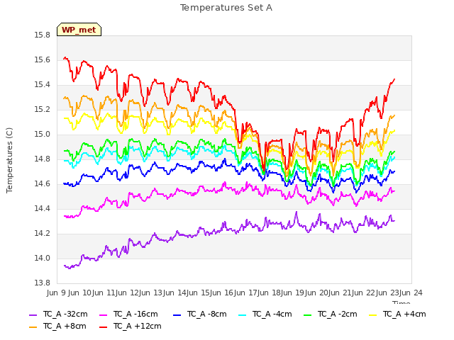 plot of Temperatures Set A