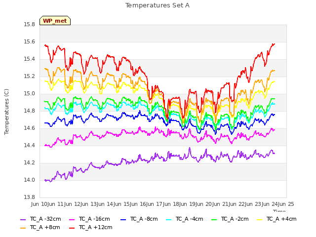 plot of Temperatures Set A