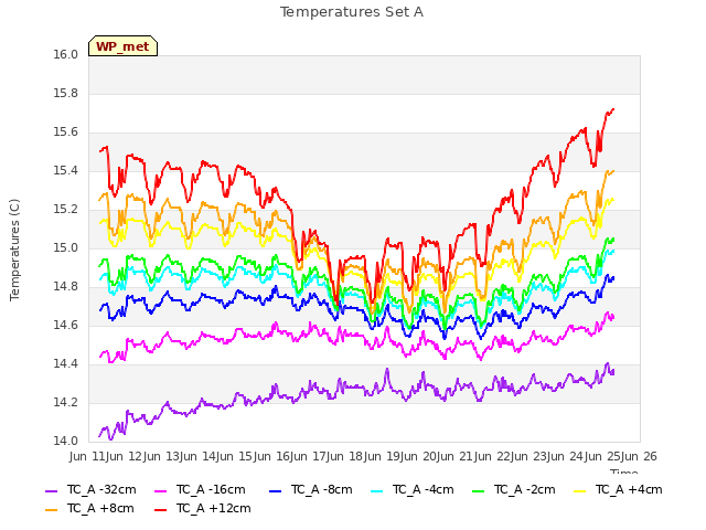 plot of Temperatures Set A