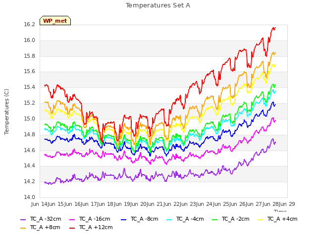 plot of Temperatures Set A