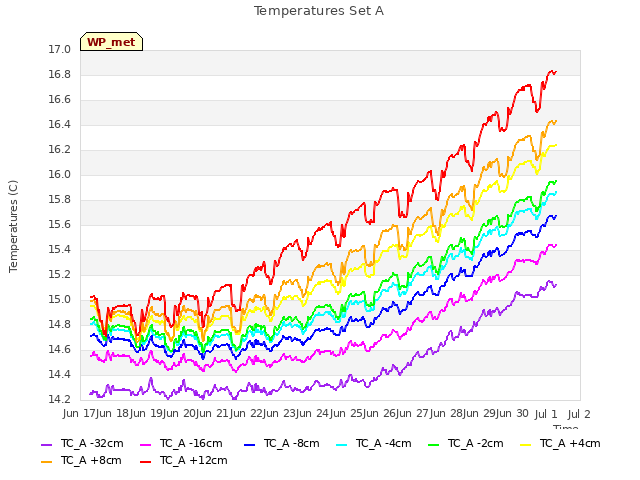 plot of Temperatures Set A