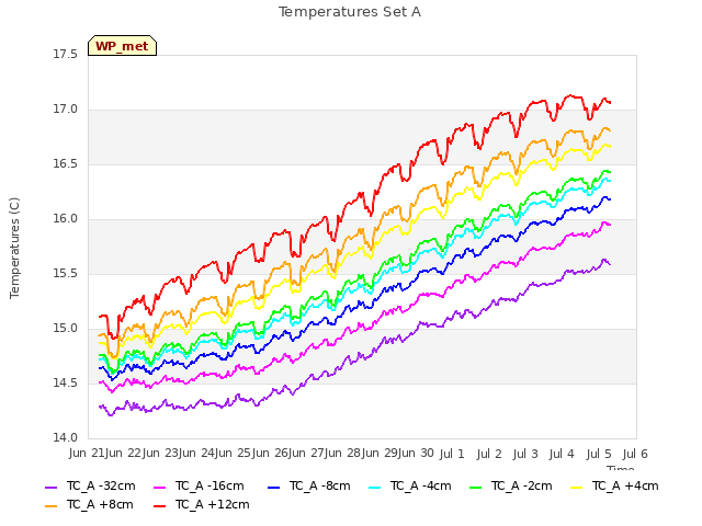 plot of Temperatures Set A