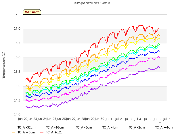 plot of Temperatures Set A