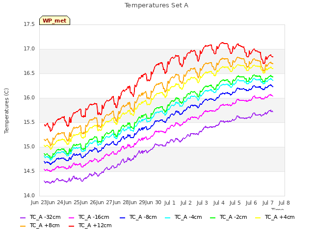 plot of Temperatures Set A