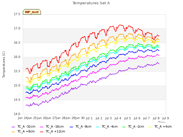 plot of Temperatures Set A