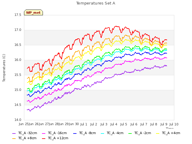 plot of Temperatures Set A