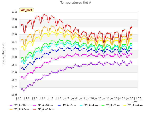 plot of Temperatures Set A