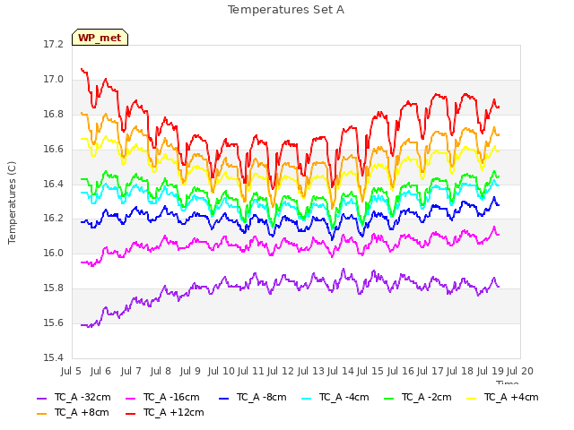 plot of Temperatures Set A