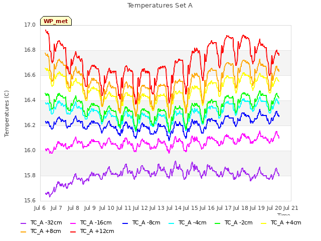 plot of Temperatures Set A