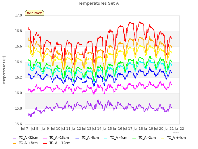 plot of Temperatures Set A