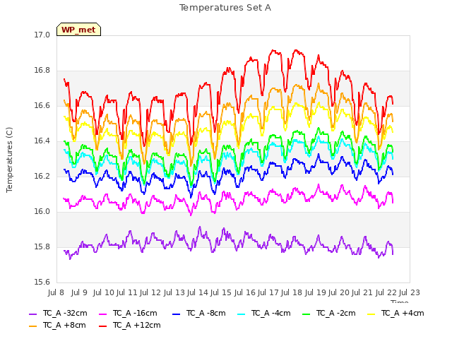 plot of Temperatures Set A