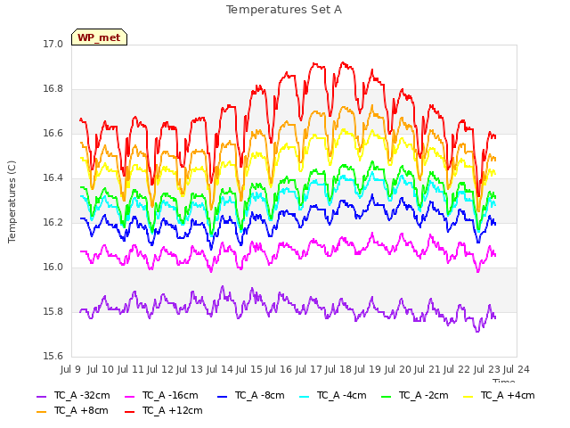 plot of Temperatures Set A