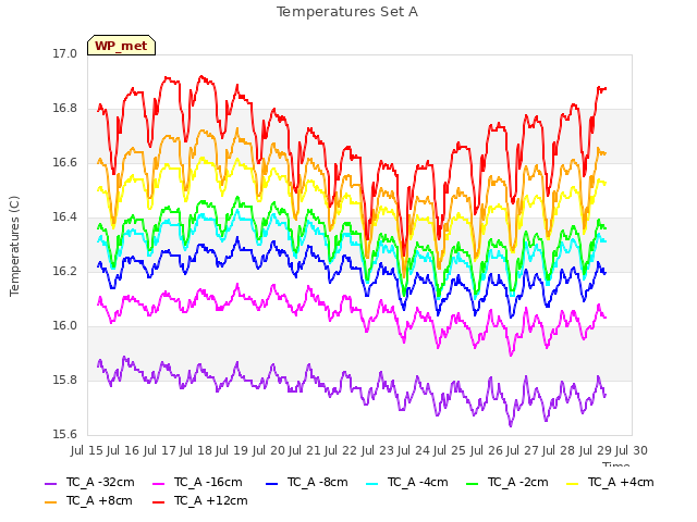 plot of Temperatures Set A
