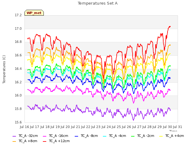 plot of Temperatures Set A