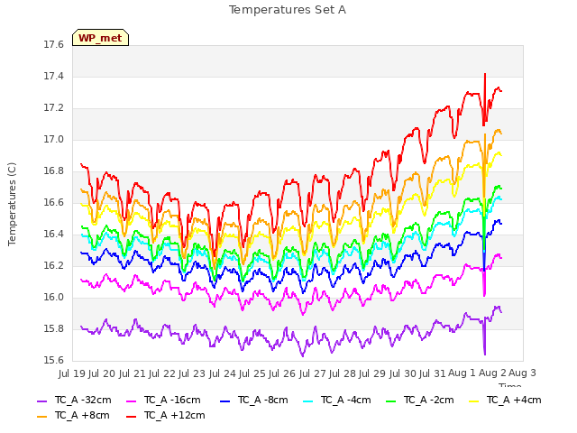 plot of Temperatures Set A