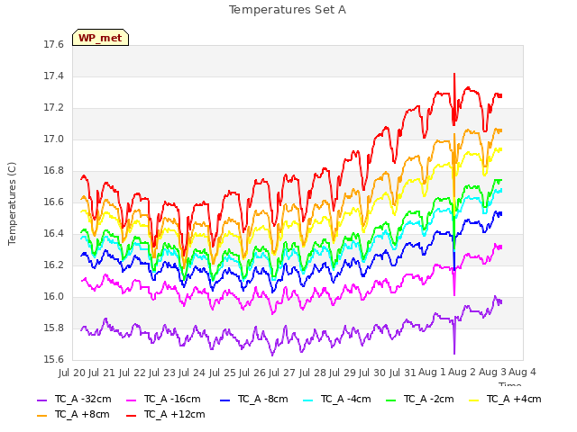 plot of Temperatures Set A