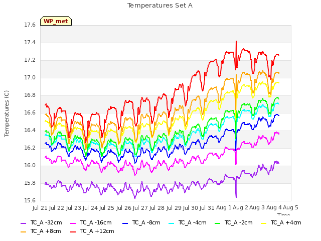 plot of Temperatures Set A