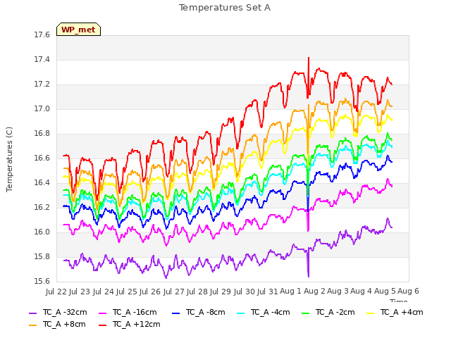 plot of Temperatures Set A