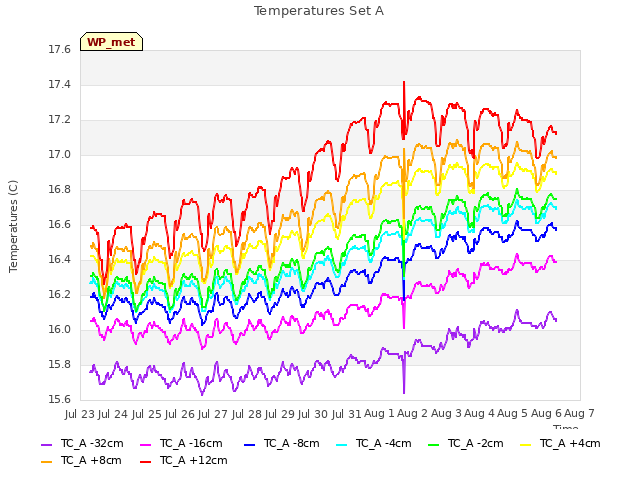 plot of Temperatures Set A