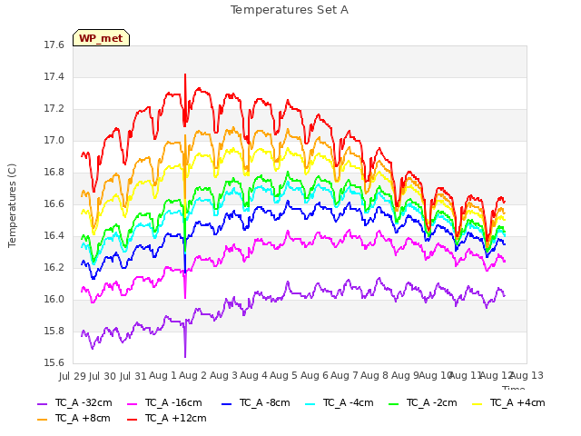 plot of Temperatures Set A
