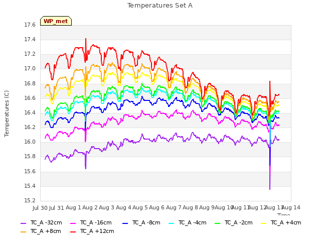 plot of Temperatures Set A