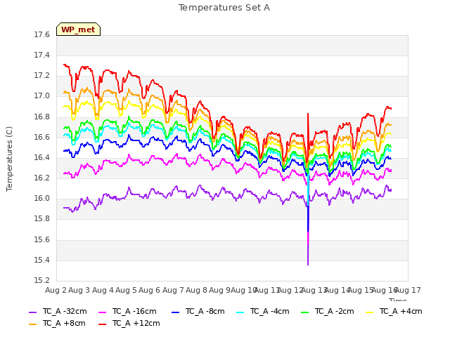 plot of Temperatures Set A