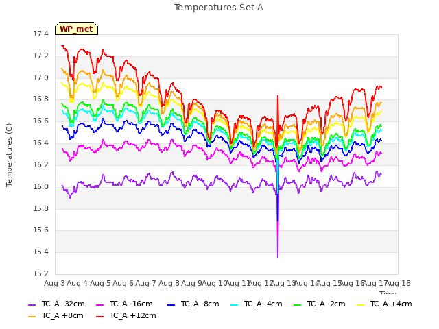 plot of Temperatures Set A