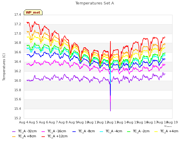 plot of Temperatures Set A