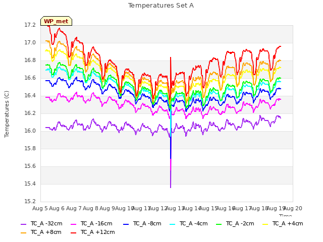 plot of Temperatures Set A