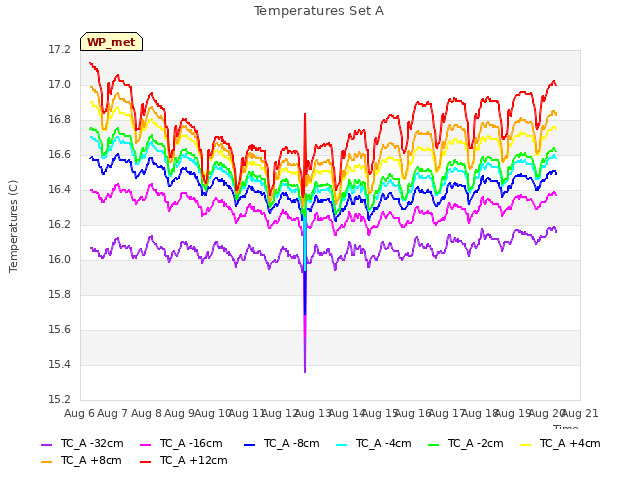 plot of Temperatures Set A